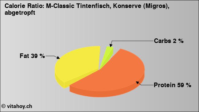 Calorie ratio: M-Classic Tintenfisch, Konserve (Migros), abgetropft (chart, nutrition data)