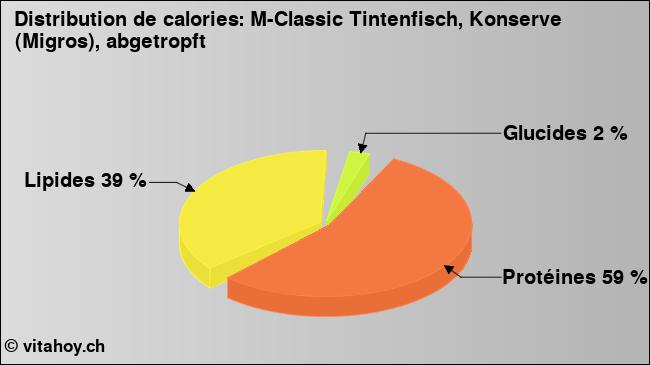 Calories: M-Classic Tintenfisch, Konserve (Migros), abgetropft (diagramme, valeurs nutritives)