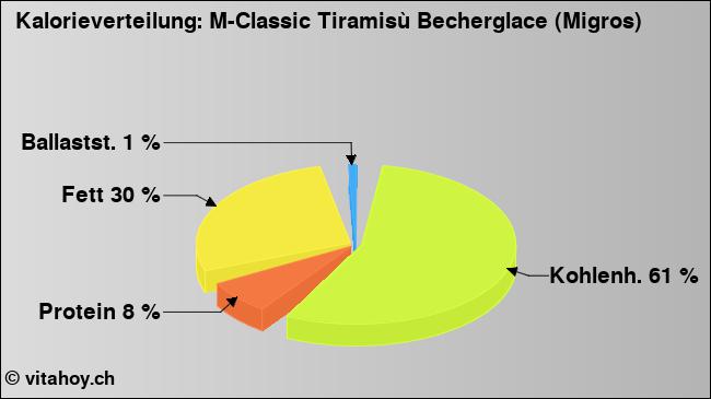 Kalorienverteilung: M-Classic Tiramisù Becherglace (Migros) (Grafik, Nährwerte)