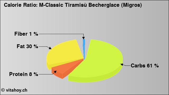 Calorie ratio: M-Classic Tiramisù Becherglace (Migros) (chart, nutrition data)