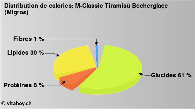 Calories: M-Classic Tiramisù Becherglace (Migros) (diagramme, valeurs nutritives)