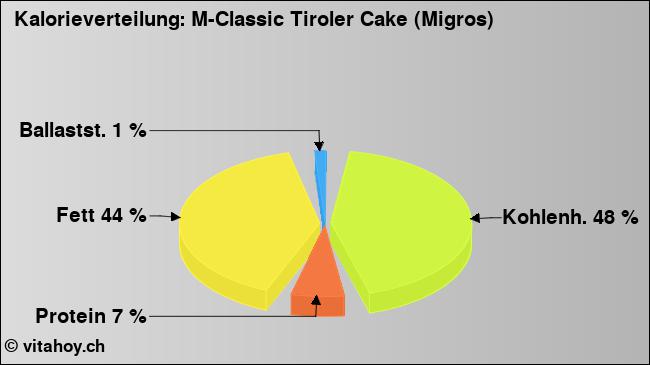 Kalorienverteilung: M-Classic Tiroler Cake (Migros) (Grafik, Nährwerte)
