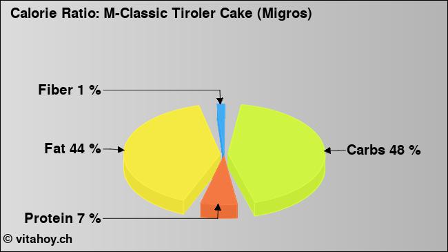 Calorie ratio: M-Classic Tiroler Cake (Migros) (chart, nutrition data)