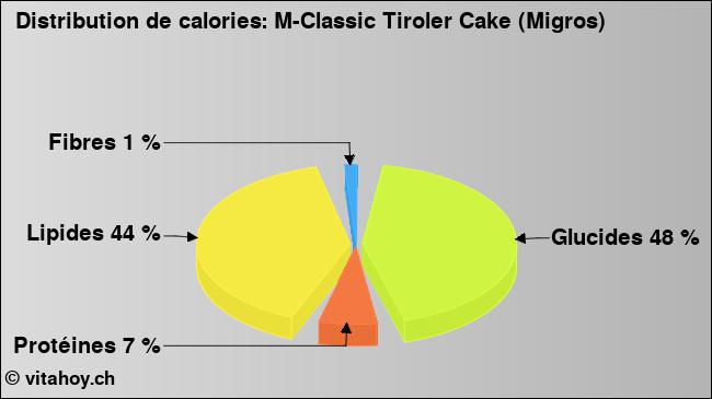 Calories: M-Classic Tiroler Cake (Migros) (diagramme, valeurs nutritives)