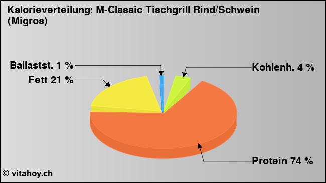 Kalorienverteilung: M-Classic Tischgrill Rind/Schwein (Migros) (Grafik, Nährwerte)