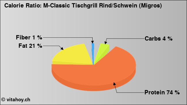 Calorie ratio: M-Classic Tischgrill Rind/Schwein (Migros) (chart, nutrition data)