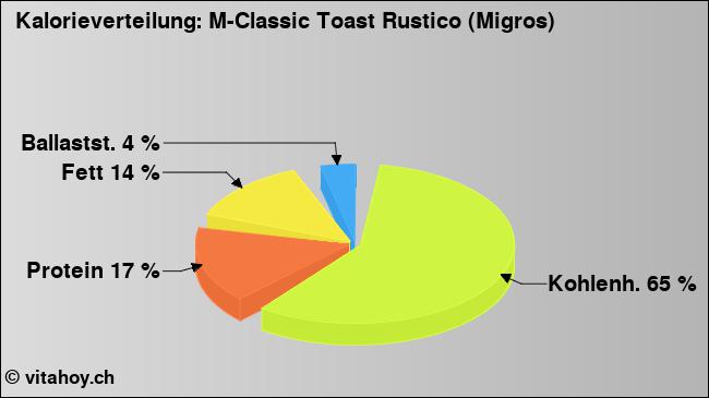 Kalorienverteilung: M-Classic Toast Rustico (Migros) (Grafik, Nährwerte)