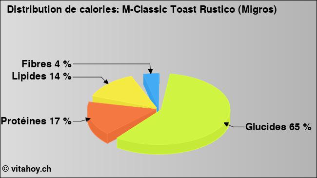 Calories: M-Classic Toast Rustico (Migros) (diagramme, valeurs nutritives)