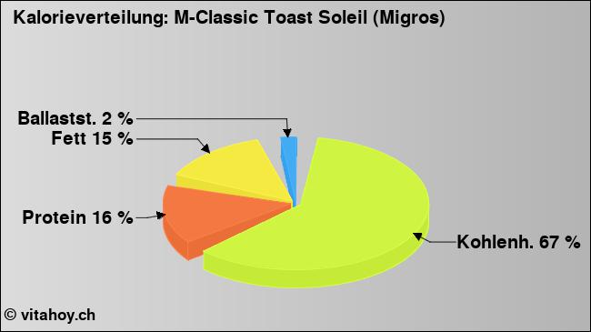 Kalorienverteilung: M-Classic Toast Soleil (Migros) (Grafik, Nährwerte)