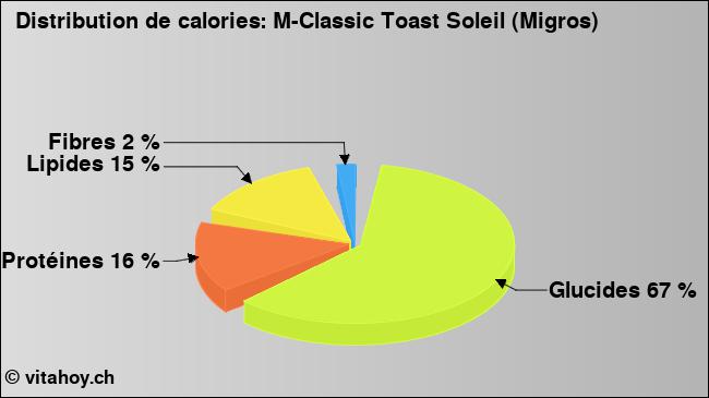 Calories: M-Classic Toast Soleil (Migros) (diagramme, valeurs nutritives)