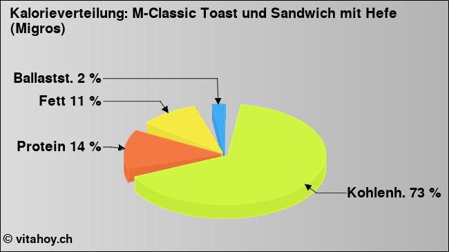 Kalorienverteilung: M-Classic Toast und Sandwich mit Hefe (Migros) (Grafik, Nährwerte)