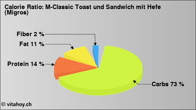 Calorie ratio: M-Classic Toast und Sandwich mit Hefe (Migros) (chart, nutrition data)