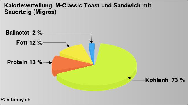 Kalorienverteilung: M-Classic Toast und Sandwich mit Sauerteig (Migros) (Grafik, Nährwerte)