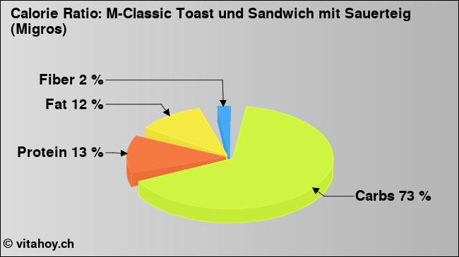 Calorie ratio: M-Classic Toast und Sandwich mit Sauerteig (Migros) (chart, nutrition data)