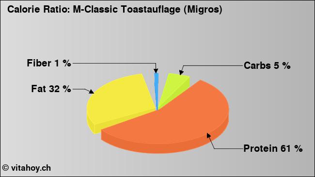 Calorie ratio: M-Classic Toastauflage (Migros) (chart, nutrition data)