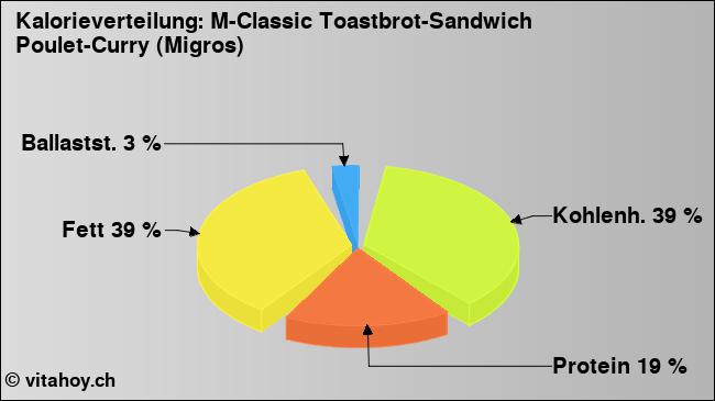 Kalorienverteilung: M-Classic Toastbrot-Sandwich Poulet-Curry (Migros) (Grafik, Nährwerte)