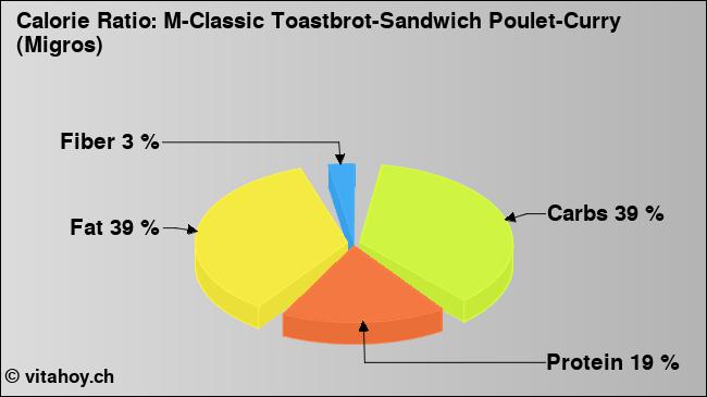 Calorie ratio: M-Classic Toastbrot-Sandwich Poulet-Curry (Migros) (chart, nutrition data)