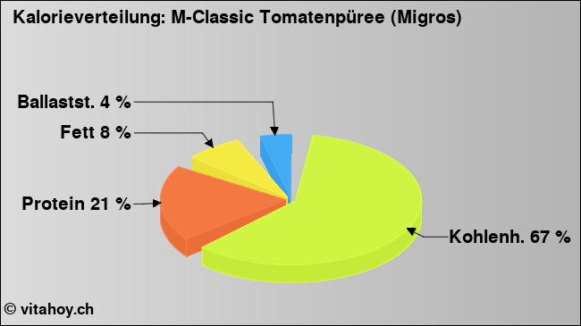 Kalorienverteilung: M-Classic Tomatenpüree (Migros) (Grafik, Nährwerte)