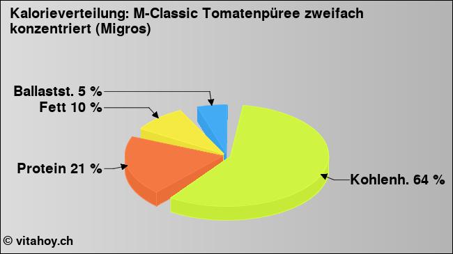 Kalorienverteilung: M-Classic Tomatenpüree zweifach konzentriert (Migros) (Grafik, Nährwerte)