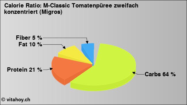Calorie ratio: M-Classic Tomatenpüree zweifach konzentriert (Migros) (chart, nutrition data)