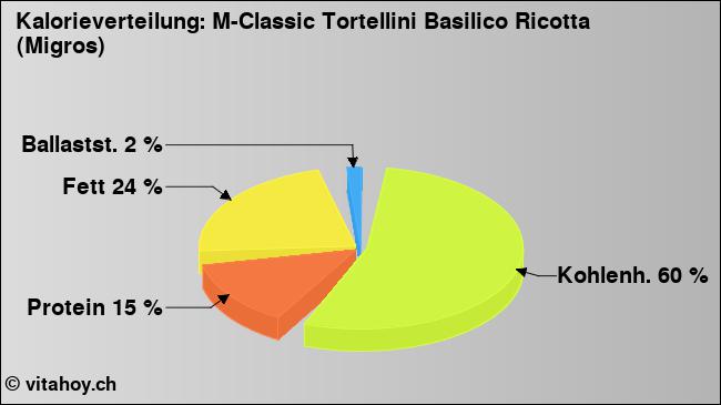Kalorienverteilung: M-Classic Tortellini Basilico Ricotta (Migros) (Grafik, Nährwerte)
