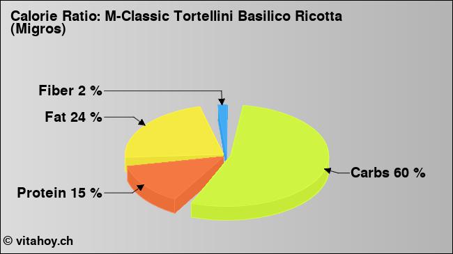Calorie ratio: M-Classic Tortellini Basilico Ricotta (Migros) (chart, nutrition data)