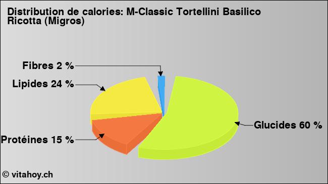 Calories: M-Classic Tortellini Basilico Ricotta (Migros) (diagramme, valeurs nutritives)