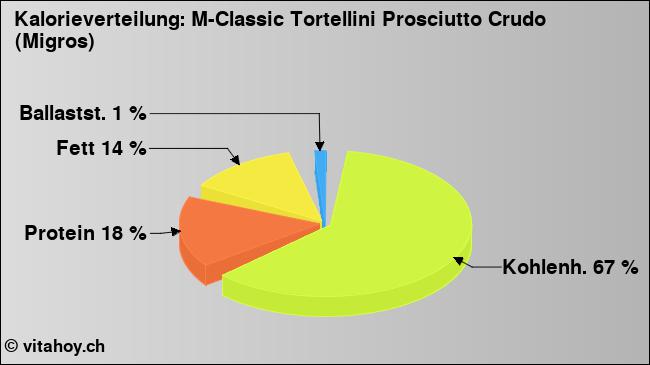 Kalorienverteilung: M-Classic Tortellini Prosciutto Crudo (Migros) (Grafik, Nährwerte)