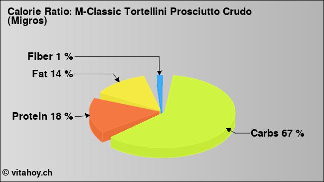 Calorie ratio: M-Classic Tortellini Prosciutto Crudo (Migros) (chart, nutrition data)