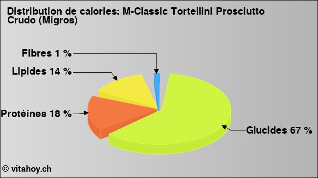 Calories: M-Classic Tortellini Prosciutto Crudo (Migros) (diagramme, valeurs nutritives)