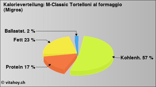 Kalorienverteilung: M-Classic Tortelloni al formaggio (Migros) (Grafik, Nährwerte)