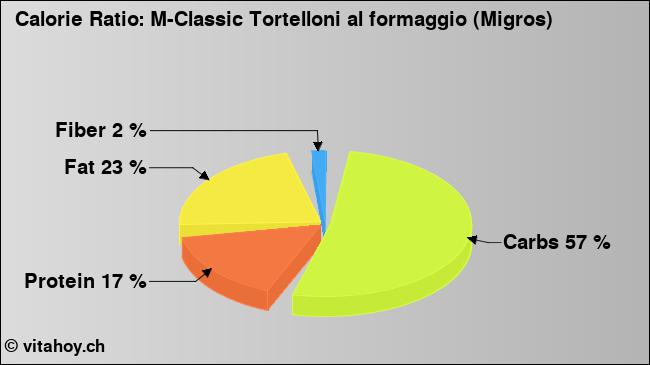 Calorie ratio: M-Classic Tortelloni al formaggio (Migros) (chart, nutrition data)