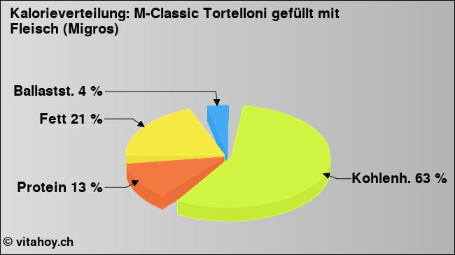 Kalorienverteilung: M-Classic Tortelloni gefüllt mit Fleisch (Migros) (Grafik, Nährwerte)