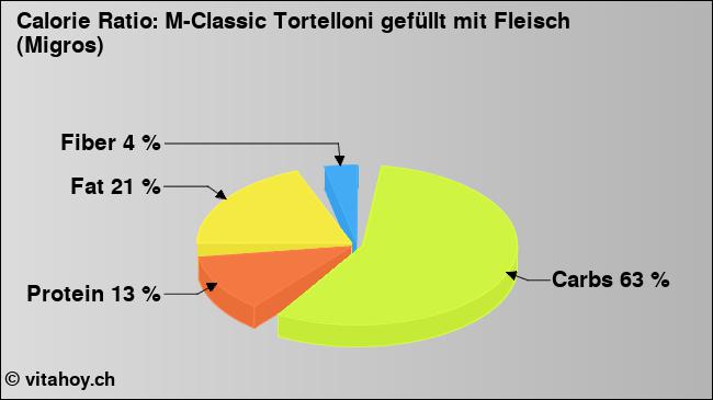 Calorie ratio: M-Classic Tortelloni gefüllt mit Fleisch (Migros) (chart, nutrition data)
