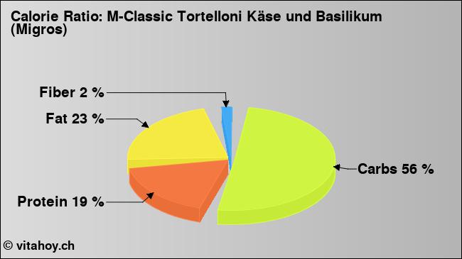 Calorie ratio: M-Classic Tortelloni Käse und Basilikum (Migros) (chart, nutrition data)