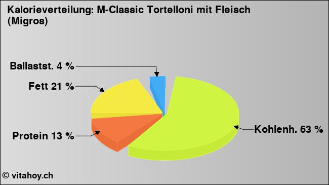 Kalorienverteilung: M-Classic Tortelloni mit Fleisch (Migros) (Grafik, Nährwerte)