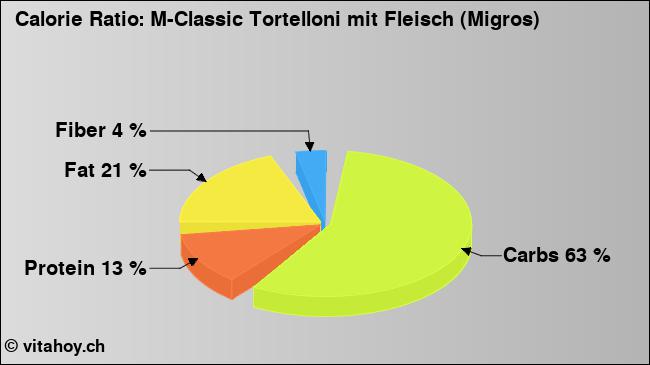 Calorie ratio: M-Classic Tortelloni mit Fleisch (Migros) (chart, nutrition data)
