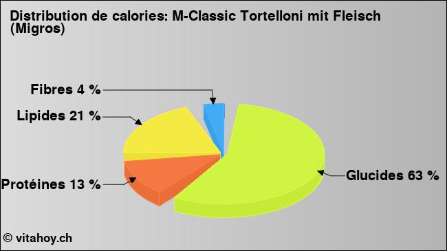 Calories: M-Classic Tortelloni mit Fleisch (Migros) (diagramme, valeurs nutritives)