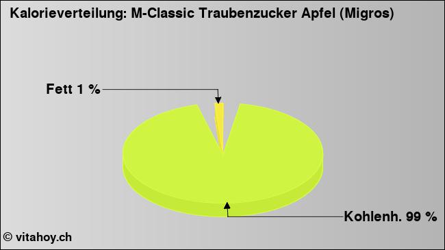 Kalorienverteilung: M-Classic Traubenzucker Apfel (Migros) (Grafik, Nährwerte)