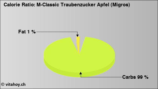 Calorie ratio: M-Classic Traubenzucker Apfel (Migros) (chart, nutrition data)