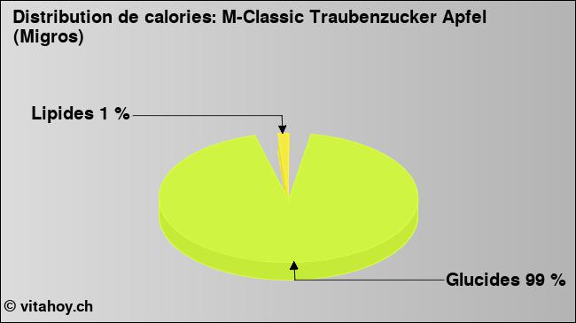 Calories: M-Classic Traubenzucker Apfel (Migros) (diagramme, valeurs nutritives)