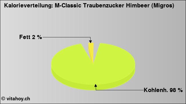Kalorienverteilung: M-Classic Traubenzucker Himbeer (Migros) (Grafik, Nährwerte)