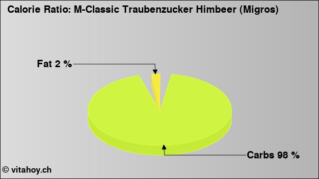 Calorie ratio: M-Classic Traubenzucker Himbeer (Migros) (chart, nutrition data)