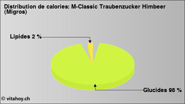 Calories: M-Classic Traubenzucker Himbeer (Migros) (diagramme, valeurs nutritives)