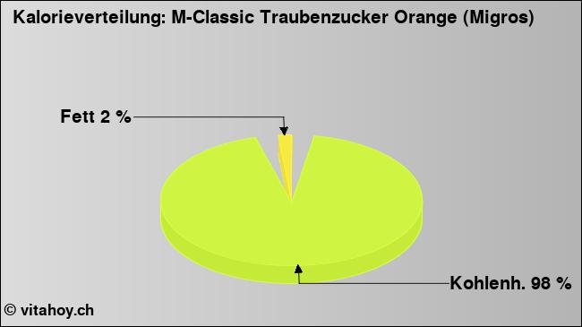 Kalorienverteilung: M-Classic Traubenzucker Orange (Migros) (Grafik, Nährwerte)