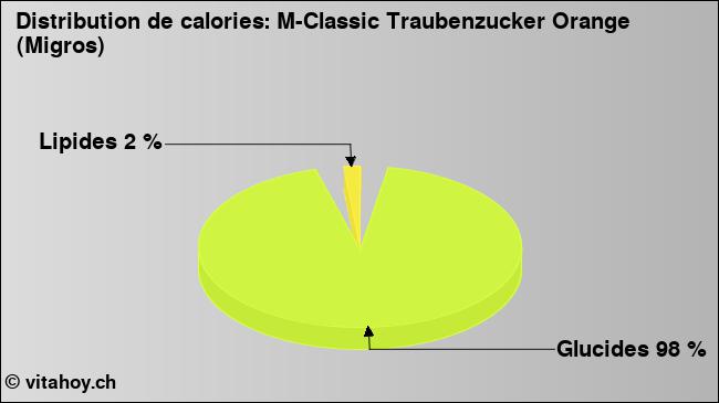 Calories: M-Classic Traubenzucker Orange (Migros) (diagramme, valeurs nutritives)