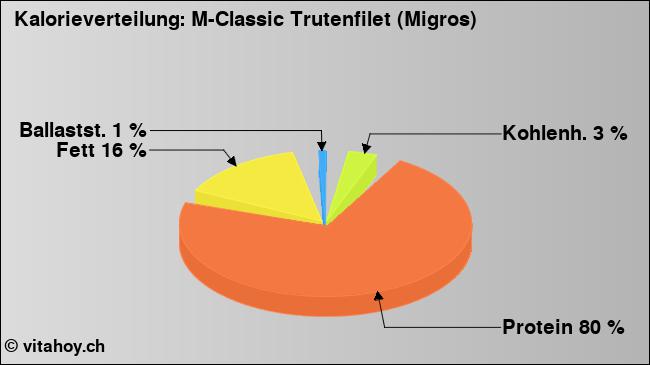 Kalorienverteilung: M-Classic Trutenfilet (Migros) (Grafik, Nährwerte)