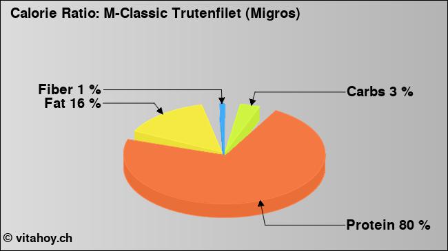 Calorie ratio: M-Classic Trutenfilet (Migros) (chart, nutrition data)
