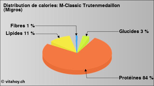 Calories: M-Classic Trutenmedaillon (Migros) (diagramme, valeurs nutritives)