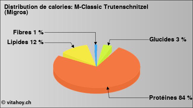 Calories: M-Classic Trutenschnitzel (Migros) (diagramme, valeurs nutritives)